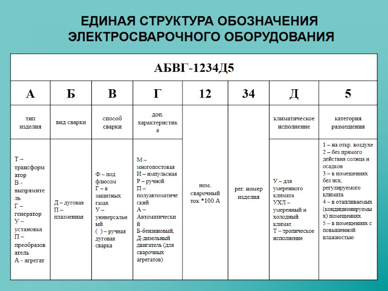 ЕДИНАЯ СТРУКТУРА ОБОЗНАЧЕНИЯ  ЭЛЕКТРОСВАРОЧНОГО ОБОРУДОВАНИЯ